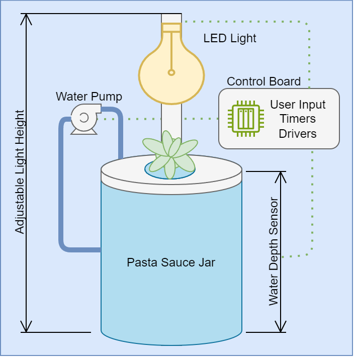 ../../_images/PastaSauceHydroponics_Diagram.drawio.png
